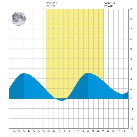 Johns Island tide chart for Thursday, October 17, 2024