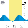 Johns Island tide chart for Thursday, October 17, 2024