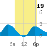 Johns Island tide chart for Saturday, October 19, 2024