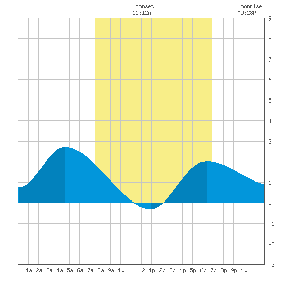 Johns Island tide chart for Sunday, October 20, 2024
