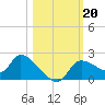 Johns Island tide chart for Sunday, October 20, 2024