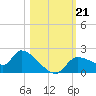 Johns Island tide chart for Monday, October 21, 2024