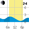 Johns Island tide chart for Thursday, October 24, 2024