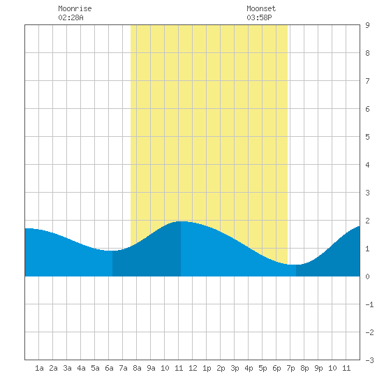 Johns Island tide chart for Saturday, October 26, 2024