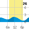 Johns Island tide chart for Saturday, October 26, 2024