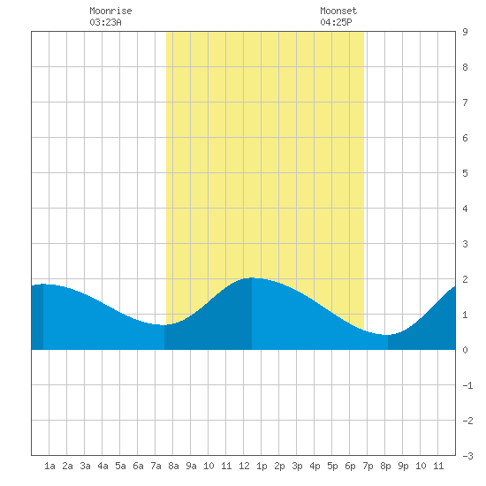 Johns Island tide chart for Sunday, October 27, 2024
