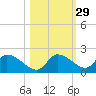 Johns Island tide chart for Tuesday, October 29, 2024
