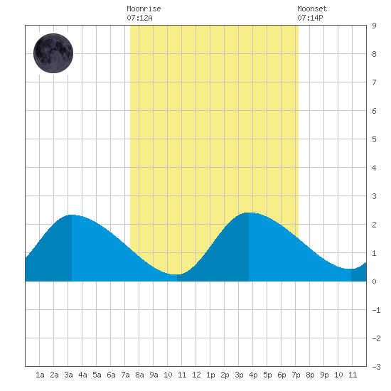Johns Island tide chart for Wednesday, October 2, 2024