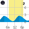 Johns Island tide chart for Wednesday, October 2, 2024