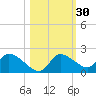 Johns Island tide chart for Wednesday, October 30, 2024