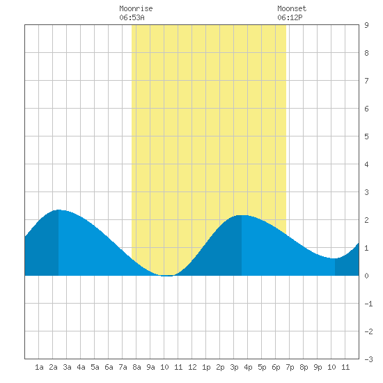 Johns Island tide chart for Thursday, October 31, 2024