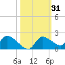 Johns Island tide chart for Thursday, October 31, 2024
