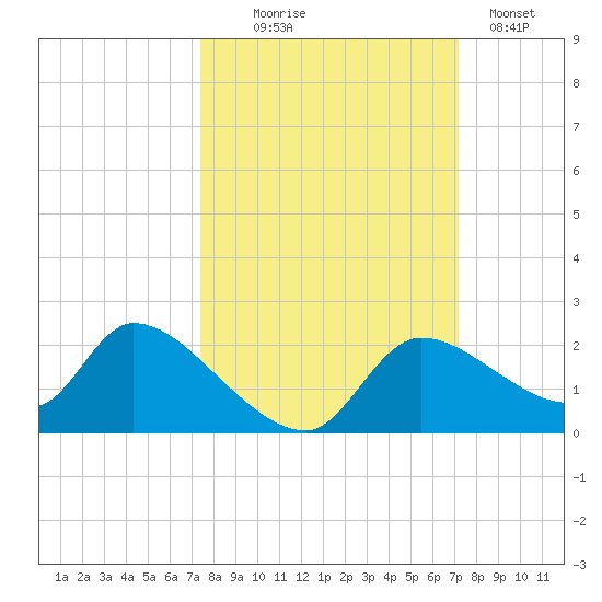 Johns Island tide chart for Saturday, October 5, 2024