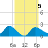Johns Island tide chart for Saturday, October 5, 2024