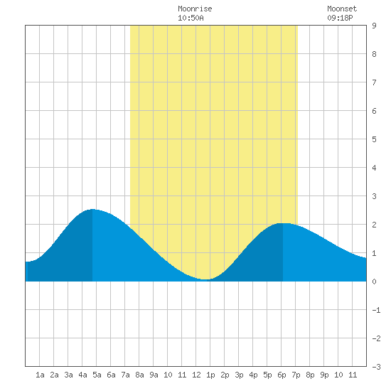 Johns Island tide chart for Sunday, October 6, 2024