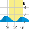 Johns Island tide chart for Sunday, October 6, 2024