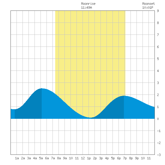 Johns Island tide chart for Monday, October 7, 2024