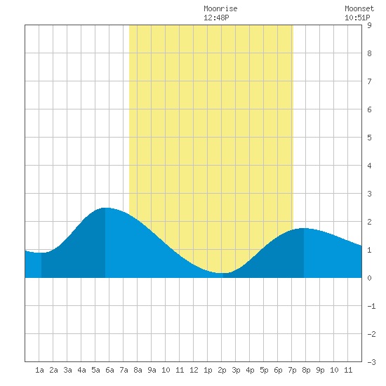 Johns Island tide chart for Tuesday, October 8, 2024