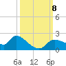 Johns Island tide chart for Tuesday, October 8, 2024