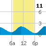 Johns Island tide chart for Monday, November 11, 2024