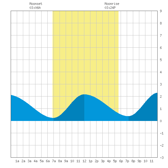 Johns Island tide chart for Tuesday, November 12, 2024