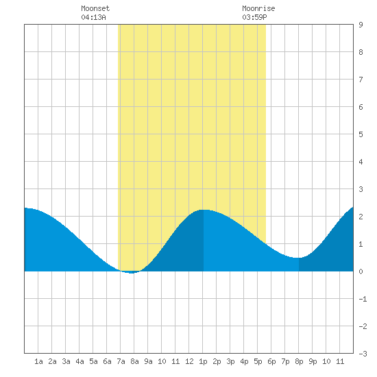 Johns Island tide chart for Wednesday, November 13, 2024