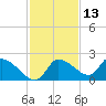 Johns Island tide chart for Wednesday, November 13, 2024