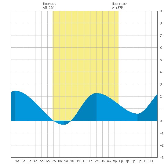 Johns Island tide chart for Thursday, November 14, 2024