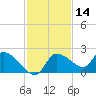 Johns Island tide chart for Thursday, November 14, 2024