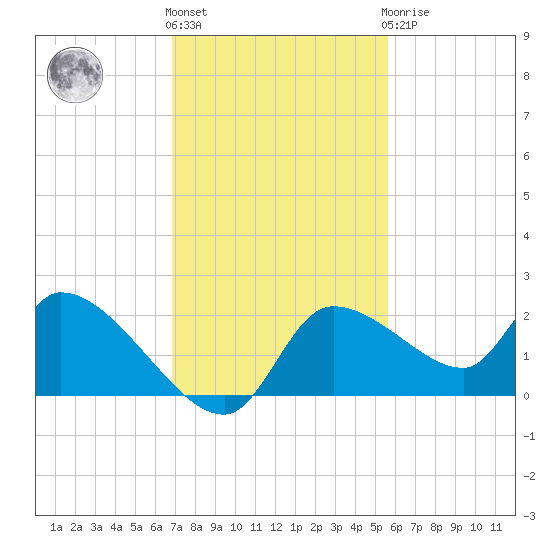 Johns Island tide chart for Friday, November 15, 2024