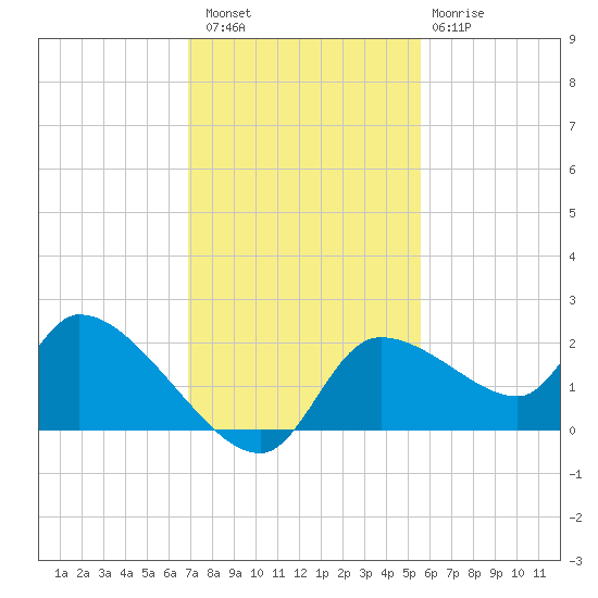 Johns Island tide chart for Saturday, November 16, 2024