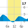 Johns Island tide chart for Sunday, November 17, 2024