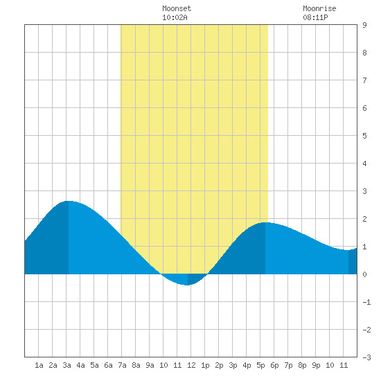 Johns Island tide chart for Monday, November 18, 2024