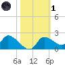 Johns Island tide chart for Friday, November 1, 2024