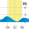 Johns Island tide chart for Thursday, November 21, 2024
