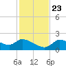 Johns Island tide chart for Saturday, November 23, 2024