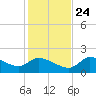 Johns Island tide chart for Sunday, November 24, 2024