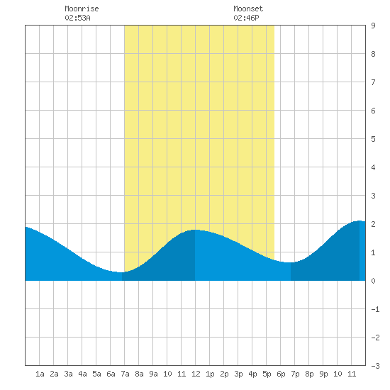 Johns Island tide chart for Tuesday, November 26, 2024