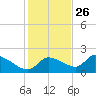 Johns Island tide chart for Tuesday, November 26, 2024