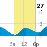 Johns Island tide chart for Wednesday, November 27, 2024