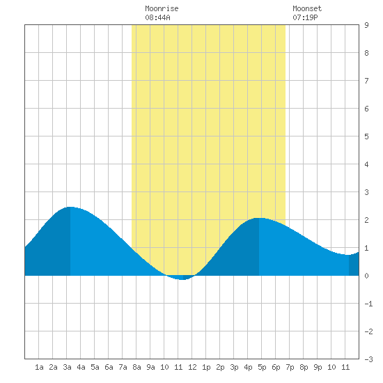 Johns Island tide chart for Saturday, November 2, 2024