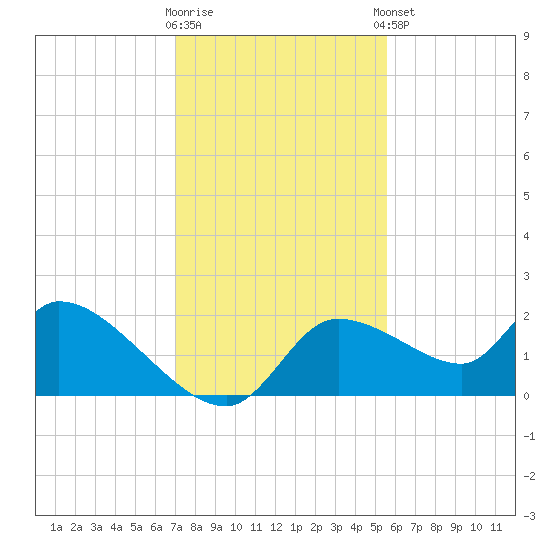 Johns Island tide chart for Saturday, November 30, 2024