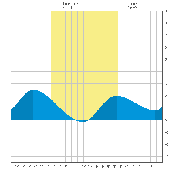 Johns Island tide chart for Sunday, November 3, 2024