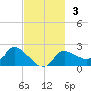 Johns Island tide chart for Sunday, November 3, 2024