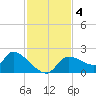 Johns Island tide chart for Monday, November 4, 2024