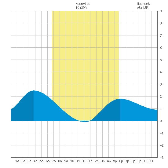 Johns Island tide chart for Tuesday, November 5, 2024