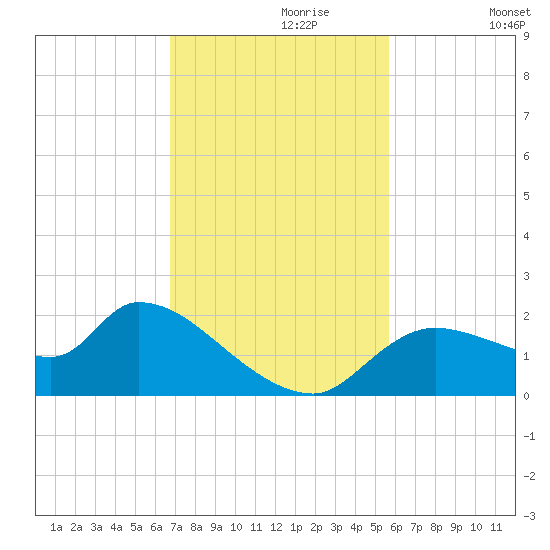 Johns Island tide chart for Thursday, November 7, 2024