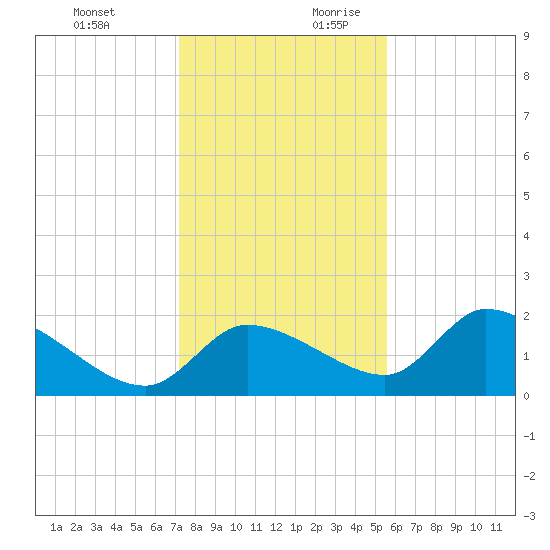 Johns Island tide chart for Tuesday, December 10, 2024