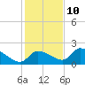 Johns Island tide chart for Tuesday, December 10, 2024