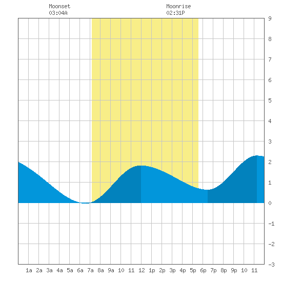 Johns Island tide chart for Wednesday, December 11, 2024